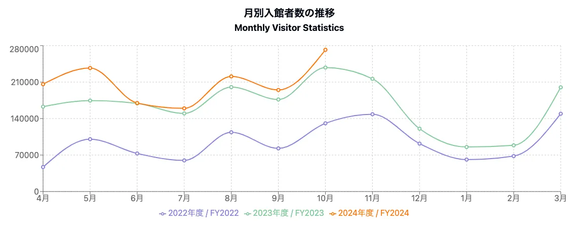 月访客数量变化