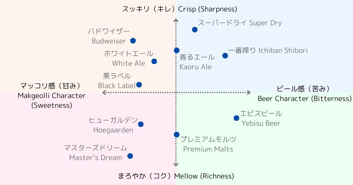 米酒啤酒的啤酒产品别味道定位图